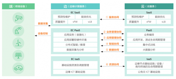 边云协同分级参考架构1121