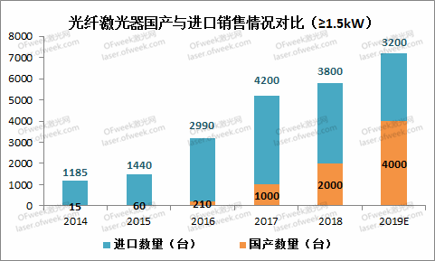 不畏浮云遮望眼——从工业激光器的2019看2020