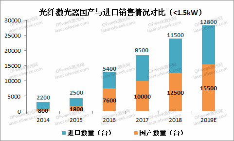 不畏浮云遮望眼——从工业激光器的2019看2020