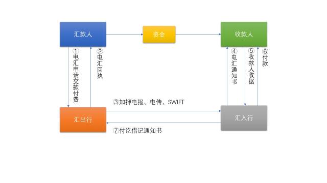 电汇业务流程图