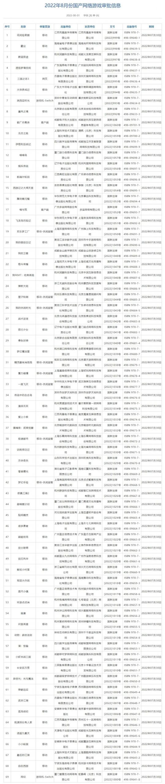 8月69款国产网游版号下发：腾讯、网易继续陪跑