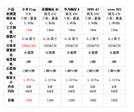 硬件近乎免费送 秒杀同档千元机 买小米Play就是划算