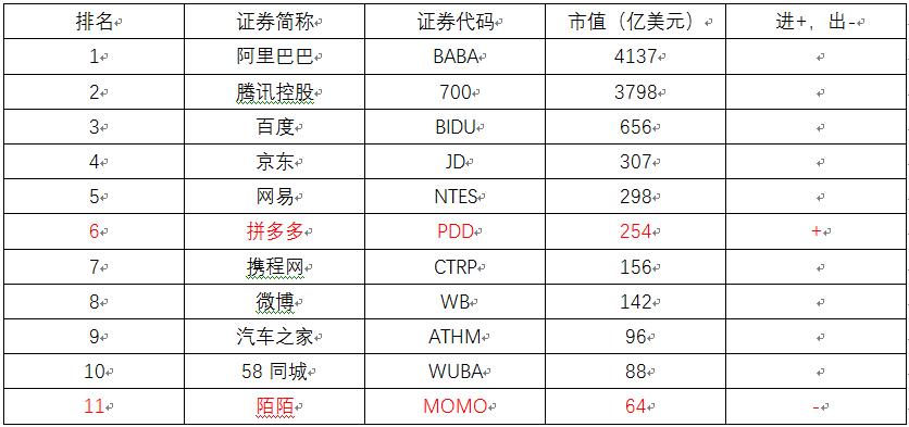 拼多多市值跻身互联网20强 纳入纳斯达克互联网老虎指数