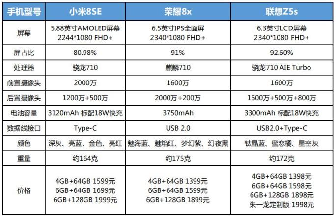 联想Z5s、荣耀8X、小米8SE同价位乱斗 一图读懂热门千元机