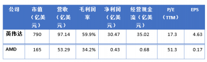 富途证券年终盘点：60天市值蒸发6个AMD，英伟达还行不行?