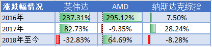 富途证券年终盘点：60天市值蒸发6个AMD，英伟达还行不行?