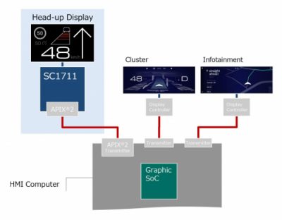 Socionext发布全新量产图像显示控制器，领衔汽车HUD抬头显示器新技术