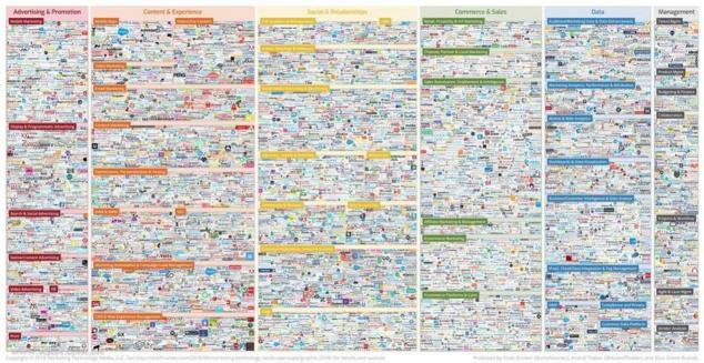 流量红利结束引发营销改革？解析Martech在中国的发展与差异