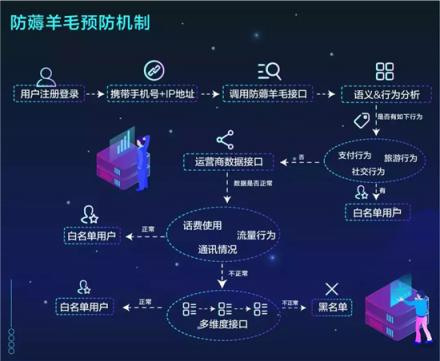 网赚APP产业如何防御已形成体系的羊毛党？