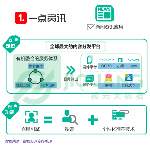 极光大数据：一点资讯日均使用时长稳居综合新闻资讯应用前三