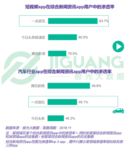 极光大数据：一点资讯日均使用时长稳居综合新闻资讯应用前三