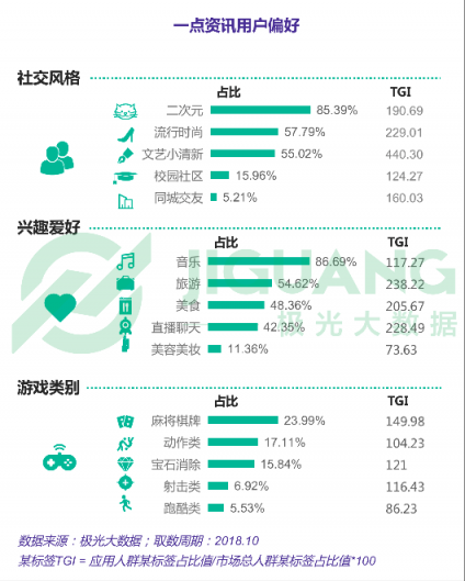 极光大数据：一点资讯日均使用时长稳居综合新闻资讯应用前三