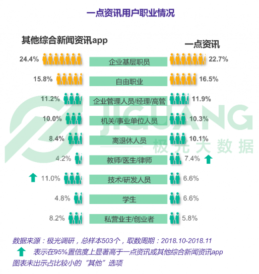 极光大数据：一点资讯日均使用时长稳居综合新闻资讯应用前三