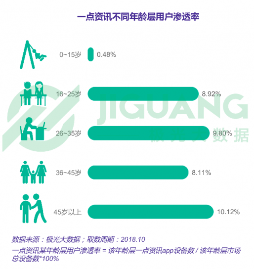 极光大数据：一点资讯日均使用时长稳居综合新闻资讯应用前三