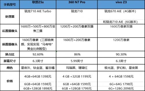 联想Z5s/vivo Z3/360手机N7 PRO对比 看完就知道选哪款了