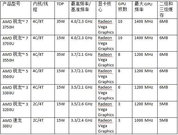 AMD 推出包括全新锐龙、速龙和A系列处理器的2019年全线移动产品