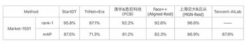 奇点云Re-ID技术95.8%，排名业界第二