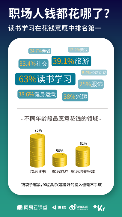 网易云课堂发布《寒冬下职场人生存状态报告》