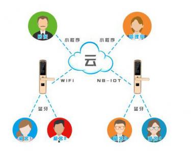 长短租房、酒店式公寓、家庭旅馆、公租房门锁及解决方案