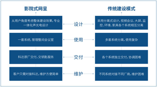 科达影院式网呈：七个“1”，搭建一间高端智能会议室