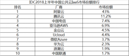 华为云三年追赶市场第一目标恐落空 公有云位列市场第八