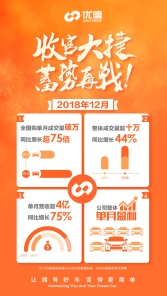 与淘宝合作等多重利好助推，优信全国购12月成交量破万