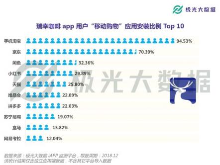 极光大数据：或将赴港IPO的瑞幸咖啡，应用月均DAU近27