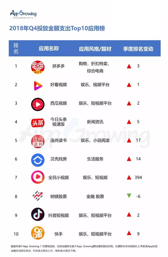 有米2018年Q4 投放金额支出Top10 游戏及应用排行