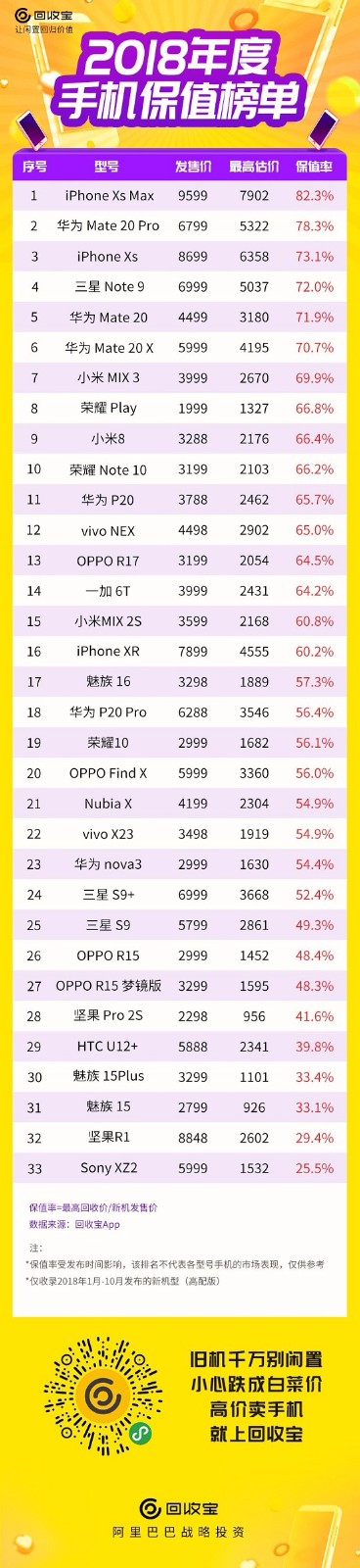 2018手机保值排行榜出炉：国货崛起，前10名华为力夺5席