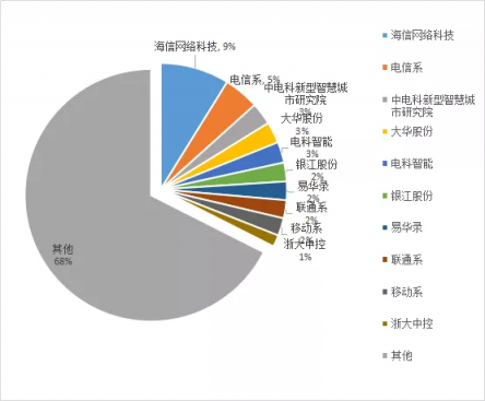 又一次拿下第一，海信领跑中国智能交通