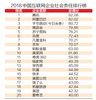南方周末发布2018中国互联网行业社会责任排行榜