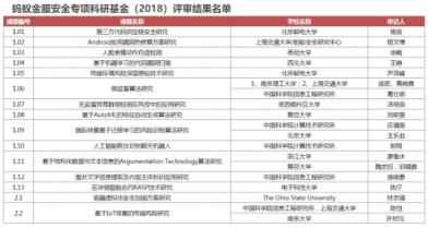 海内外19支研究团队获得蚂蚁金服“2018安全专项科研基金”资助