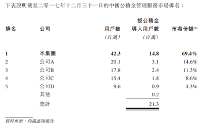 51公积金管家赴港上市 深耕在线消费金融市场