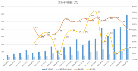 富途证券：核心电商收入增速两年最低，但蛰伏的阿里后劲仍十足