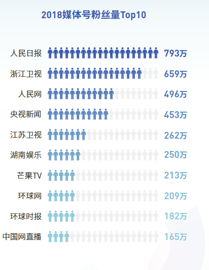 抖音发布2018大数据报告 《人民日报》播放量超27亿成最火媒体号