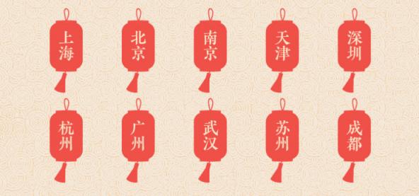 途牛发布《2019年春节黄金周旅游消费盘点》
