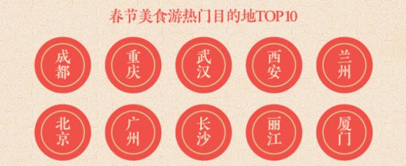 途牛发布《2019年春节黄金周旅游消费盘点》