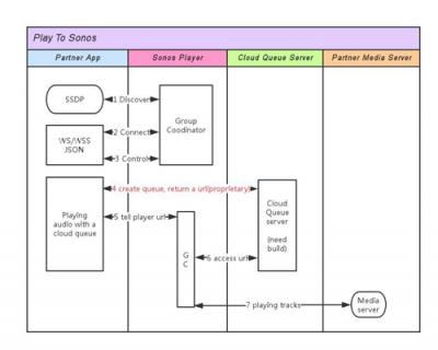 Sonos构建全球开放平台战略 激情拥抱AIoT时代的音联网