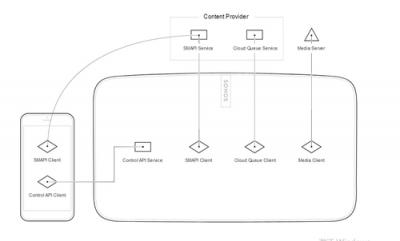 Sonos构建全球开放平台战略 激情拥抱AIoT时代的音联网