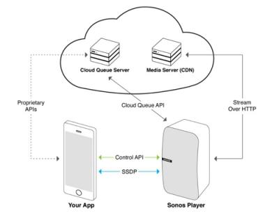 Sonos构建全球开放平台战略 激情拥抱AIoT时代的音联网