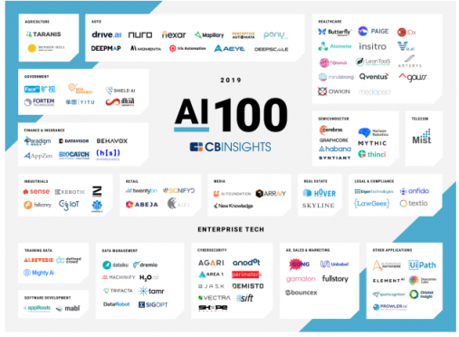 CB Insights发布AI 100报告，商汤、依图、第四范式等中国企业上榜
