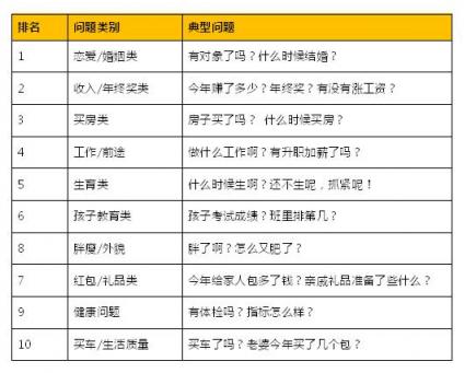 互相伤害呀！春节尬聊榜单中你遇到几个？