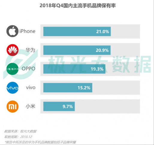 极光大数据：Q4华为销量占比居首位，iPhone连续四季度下滑