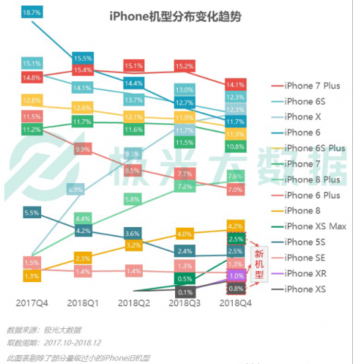 极光大数据：Q4华为销量占比居首位，iPhone连续四季度下滑