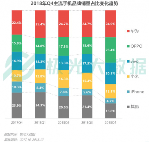 极光大数据：Q4华为销量占比居首位，iPhone连续四季度下滑