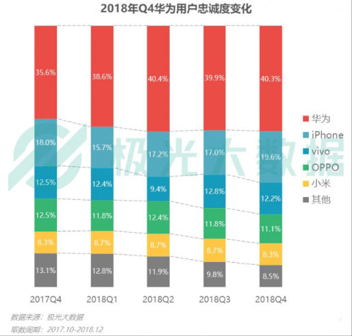 极光大数据：Q4华为销量占比居首位，iPhone连续四季度下滑