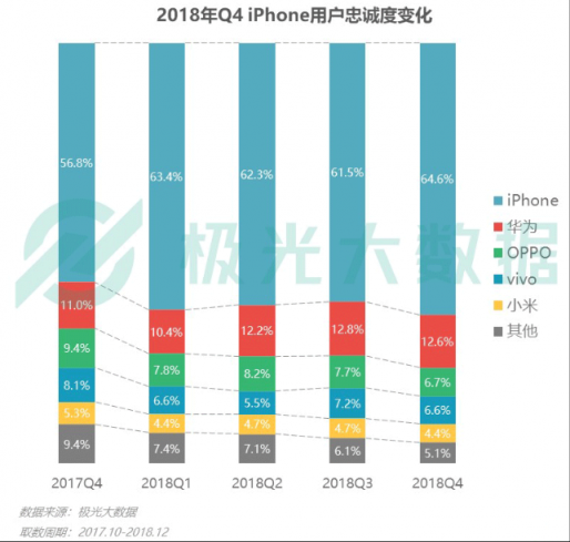 极光大数据：Q4华为销量占比居首位，iPhone连续四季度下滑