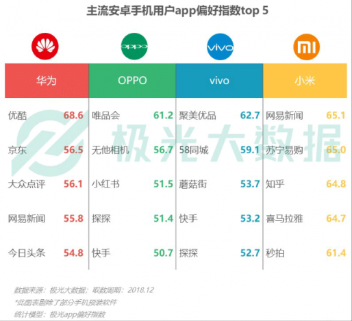 极光大数据：Q4华为销量占比居首位，iPhone连续四季度下滑