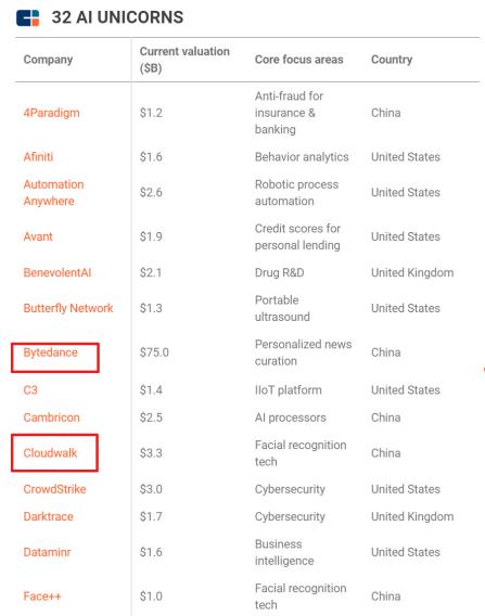 知名调研机构CB Insights公布全球AI独角兽榜单：字节跳动、云从科技等入选