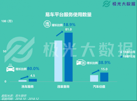 极光大数据：易车APP改版两月DAU增长109%，销售线索提升10倍